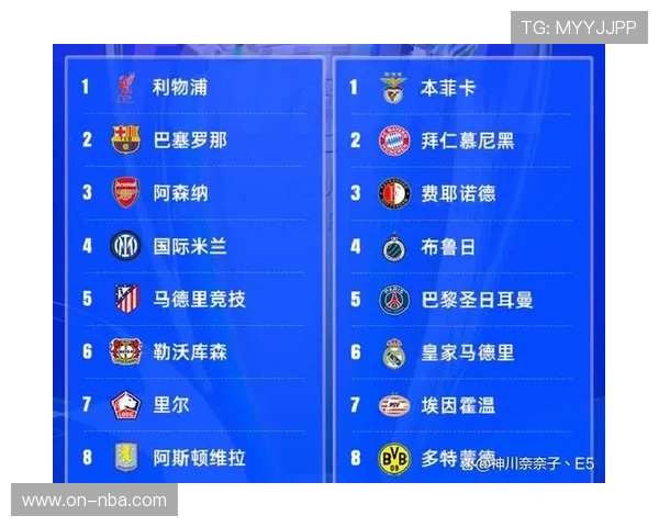 欧冠4轮后积分榜巨变，8支球队处于淘汰赛直通区